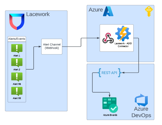 Lacework-Azure DevOps Integration