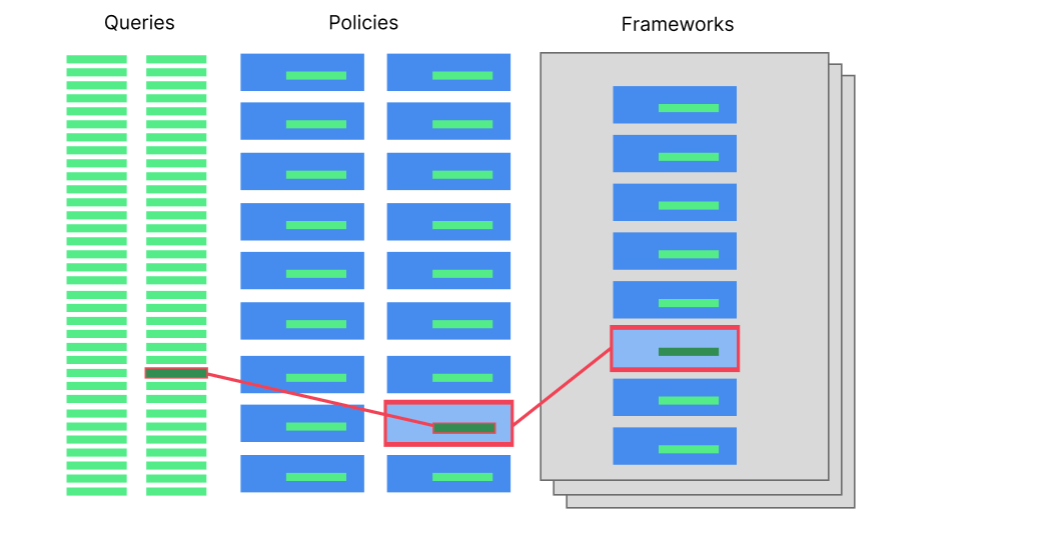 Queries, policies, and frameworks